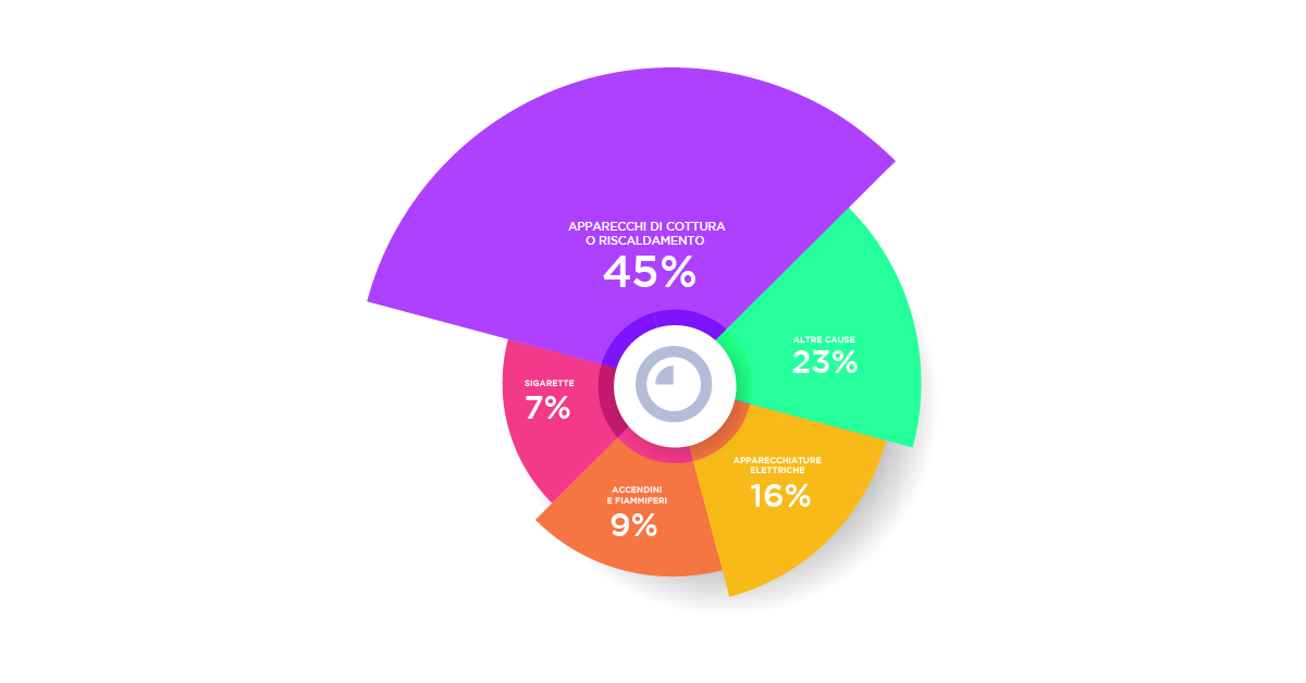 percentuali